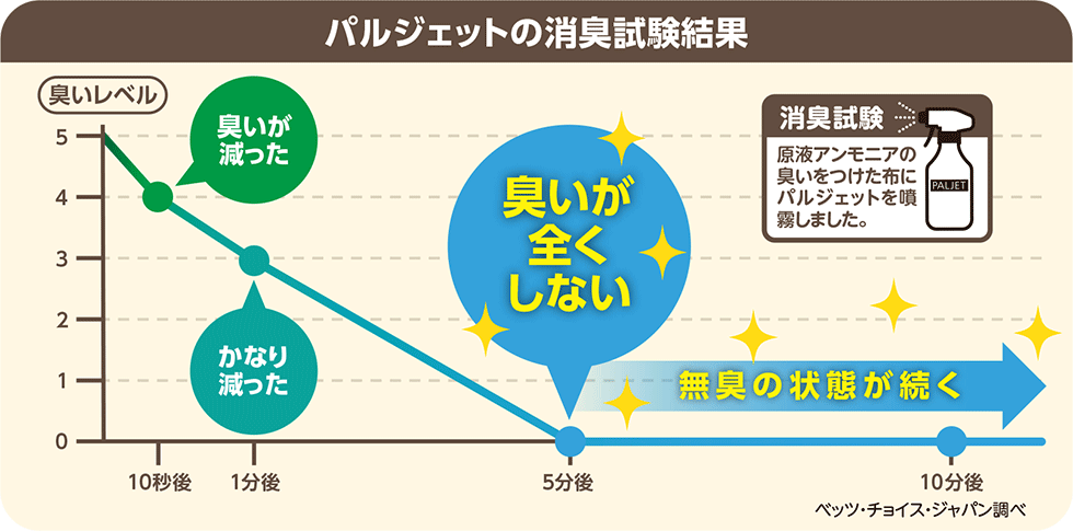 パルジェットの消臭試験結果